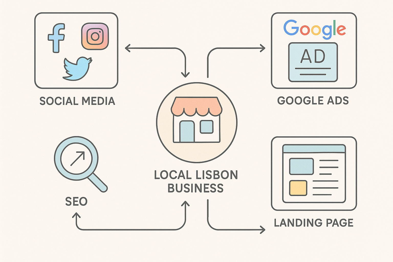 Imagem de apoio para a seção Como integrar redes sociais com SEO, anúncios e landing pages em Lisboa