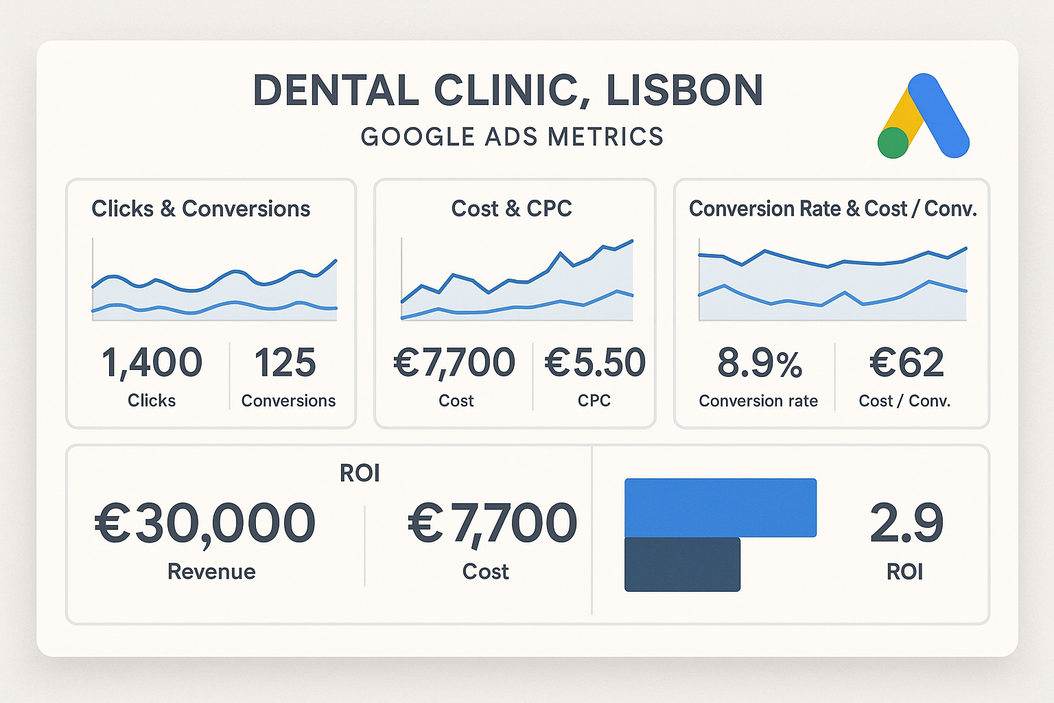 Imagem de apoio para a seção Exemplo prático: clínica dentária em Lisboa (número reais simulados)