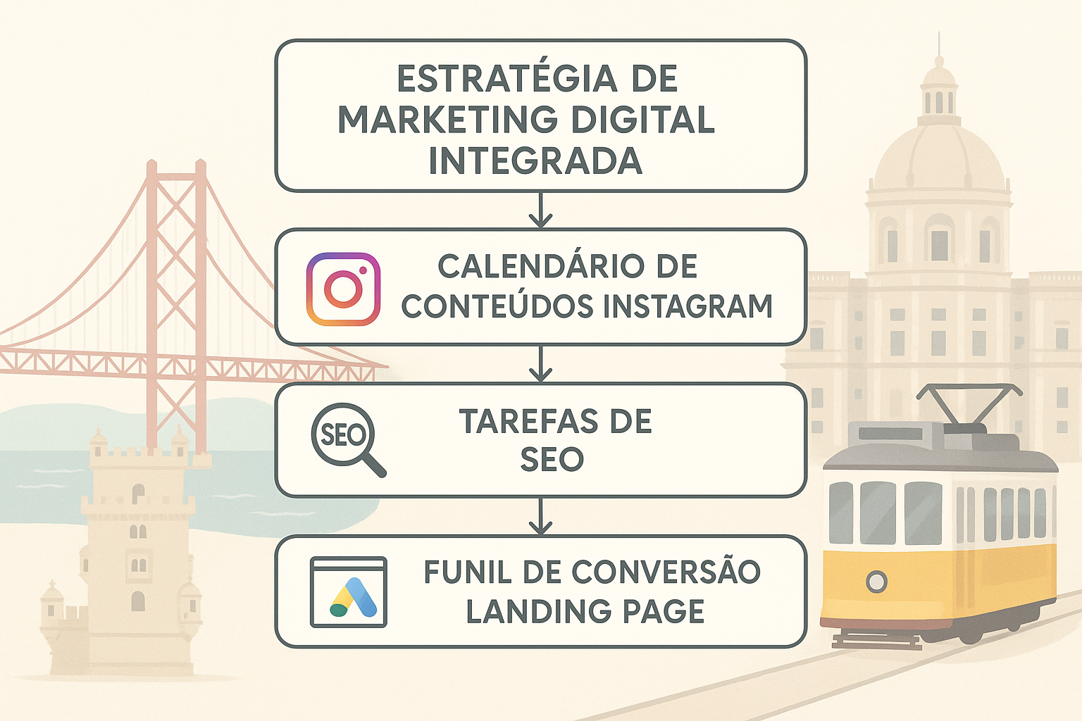 Fluxo de trabalho estratégico para gestão de Instagram integrada com SEO local e Google Ads em Lisboa